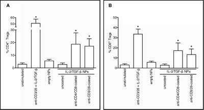 Nanoparticles Engineered as Artificial Antigen-Presenting Cells Induce Human CD4+ and CD8+ Tregs That Are Functional in Humanized Mice